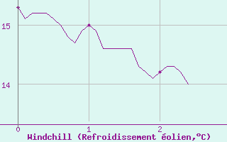 Courbe du refroidissement olien pour Cessy (01)