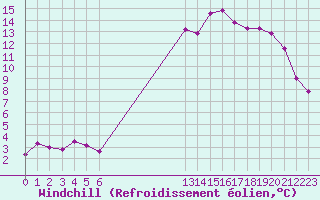 Courbe du refroidissement olien pour Grandfresnoy (60)