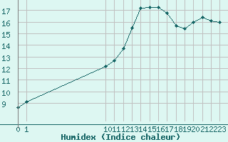 Courbe de l'humidex pour Saffr (44)