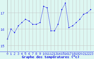 Courbe de tempratures pour Vannes-Sn (56)