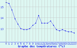 Courbe de tempratures pour Auxerre-Perrigny (89)