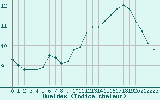 Courbe de l'humidex pour Sainte-Genevive-des-Bois (91)