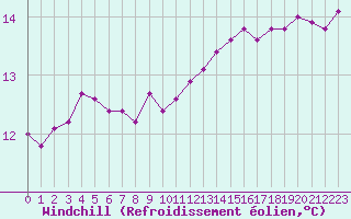 Courbe du refroidissement olien pour Ploudalmezeau (29)