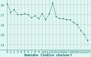 Courbe de l'humidex pour Pointe du Raz (29)