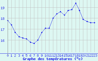 Courbe de tempratures pour Amiens - Dury (80)