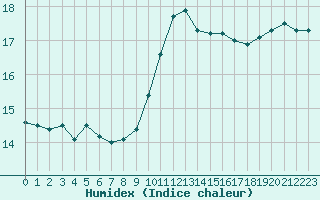 Courbe de l'humidex pour Dijon / Longvic (21)