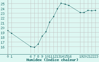 Courbe de l'humidex pour Agde (34)