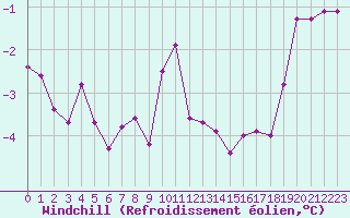 Courbe du refroidissement olien pour Hohrod (68)
