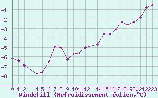 Courbe du refroidissement olien pour Cambrai / Epinoy (62)