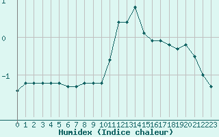 Courbe de l'humidex pour Bellefontaine (88)