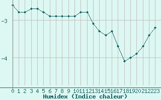 Courbe de l'humidex pour Laqueuille (63)