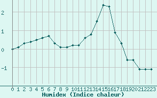 Courbe de l'humidex pour Lons-le-Saunier (39)