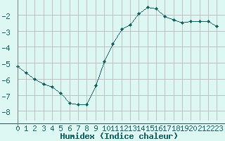 Courbe de l'humidex pour Le Mesnil-Esnard (76)