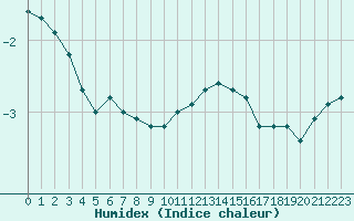 Courbe de l'humidex pour Renwez (08)