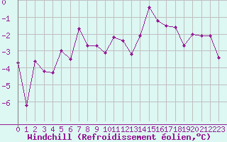 Courbe du refroidissement olien pour Le Touquet (62)