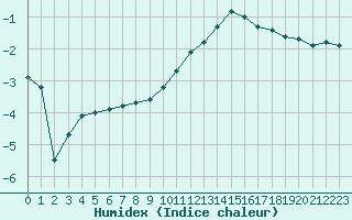 Courbe de l'humidex pour Rodez (12)