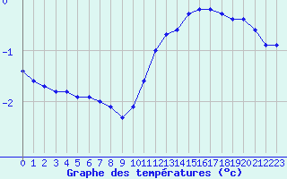 Courbe de tempratures pour Boulaide (Lux)