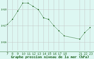 Courbe de la pression atmosphrique pour Valence d