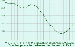 Courbe de la pression atmosphrique pour Ambrieu (01)