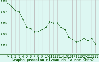 Courbe de la pression atmosphrique pour Dieppe (76)
