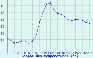 Courbe de tempratures pour Cap Pertusato (2A)