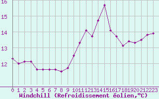 Courbe du refroidissement olien pour Ouessant (29)