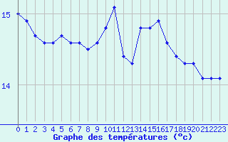 Courbe de tempratures pour Gruissan (11)