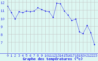 Courbe de tempratures pour Bordeaux (33)