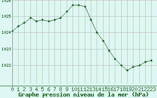 Courbe de la pression atmosphrique pour Aigrefeuille d