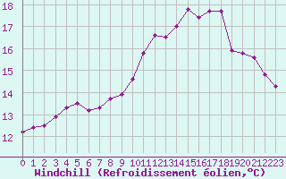 Courbe du refroidissement olien pour Saint-Michel-Mont-Mercure (85)