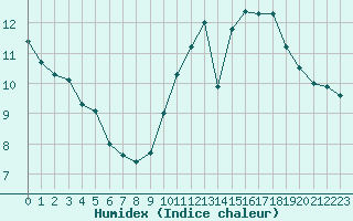 Courbe de l'humidex pour La Baeza (Esp)