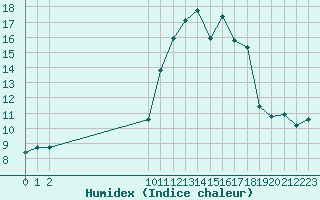 Courbe de l'humidex pour San Chierlo (It)