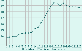 Courbe de l'humidex pour Cerisiers (89)