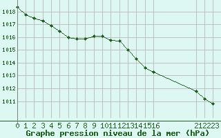 Courbe de la pression atmosphrique pour La Meyze (87)