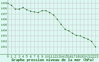 Courbe de la pression atmosphrique pour Cernay (86)