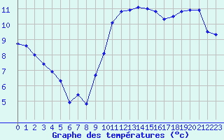 Courbe de tempratures pour Ile de Groix (56)