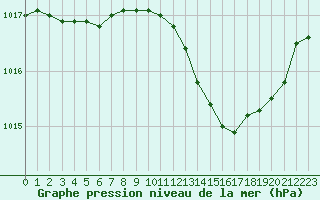 Courbe de la pression atmosphrique pour Lans-en-Vercors (38)