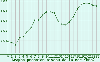 Courbe de la pression atmosphrique pour Vichy (03)
