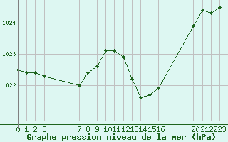 Courbe de la pression atmosphrique pour Bziers-Centre (34)