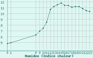 Courbe de l'humidex pour Saint-Philbert-sur-Risle (27)