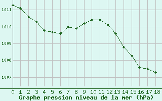 Courbe de la pression atmosphrique pour Sorgues (84)