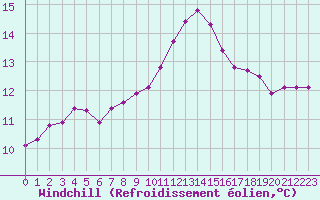 Courbe du refroidissement olien pour Six-Fours (83)