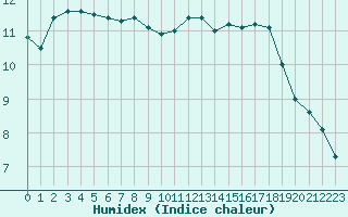 Courbe de l'humidex pour Lorient (56)