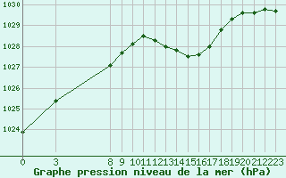 Courbe de la pression atmosphrique pour Saint-Haon (43)