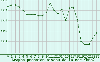Courbe de la pression atmosphrique pour La Roche-sur-Yon (85)