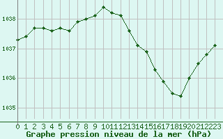 Courbe de la pression atmosphrique pour Metz-Nancy-Lorraine (57)