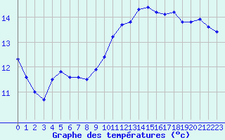 Courbe de tempratures pour Saint-Martin-de-Londres (34)