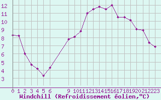 Courbe du refroidissement olien pour Frontenay (79)