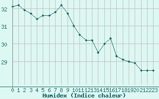 Courbe de l'humidex pour Cap Pertusato (2A)