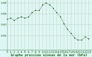 Courbe de la pression atmosphrique pour Renwez (08)